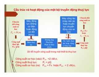 Cấu trúc và hoạt động của một bộ truyền động thuỷ lực
 Công suất cơ học (vào): Pch1 =2 M1n1


Công suất thuỷ lực:
Công suất cơ học (ra):
Prl = pQ
Pch2 = Fv hoặc Pch2 = 2 M2n2
Máy động
lực (Động
cơ điện
hoặc động
cơ đốt
trong)
Máy công tác
(máy nén ép
hoặc truyền
lực chuyển
động của xe
hơi)
B¬m thuû
lùc
§uêng èng
Phô kiÖn
PhÇn tö ®iÒu
khiÓn
Xy lanh thuû
lùc hoÆc ®éng
c¬ thuû lùc
ChuyÓn
®æi c«ng
suÊt c¬
häc
Pch  M11
C«ng suÊt
thuû lùc
P = p.Q
rl
ChuyÓn ®æi
c«ng suÊt c¬
häc
P = F.v
ch
hoÆc
Pch  M22
C«ng suÊt
thuû lùc
Prl= pQ
M1 n1
F v
M2 n2
Sơ đồ truyền công suất trong một thiết bị thuỷ lực
 