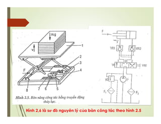 Hình 2,6 là sơ đồ nguyên lý của bàn công tác theo hình 2.5
 