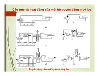 Cấu trúc và hoạt động của một bộ truyền động thuỷ lực
Truyền động cho một xy lanh thuỷ lực
 