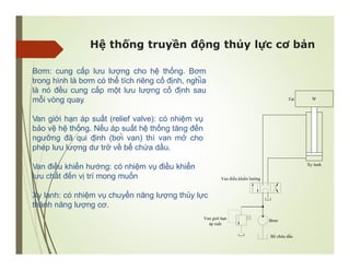 Hệ thống truyền động thủy lực cơ bản
W
Bơm
Xy lanh: có nhiệm vụ chuyển năng lượng thủy lực
thành năng lượng cơ.
Van giới hạn
áp suất
Van điều khiển hướng
Xy lanh
Tải
Bể chứa dầu
Bơm: cung cấp lưu lượng cho hệ thống. Bơm
trong hình là bơm có thể tích riêng cố định, nghĩa
là nó đều cung cấp một lưu lượng cố định sau
mỗi vòng quay.
Van giới hạn áp suất (relief valve): có nhiệm vụ
bảo vệ hệ thống. Nếu áp suất hệ thống tăng đến
ngưỡng đã qui định (bởi van) thì van mở cho
phép lưu lượng dư trở về bể chứa dầu.
Van điều khiển hướng: có nhiệm vụ điều khiển
lưu chất đến vị trí mong muốn
 