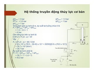 Hệ thống truyền động thủy lực cơ bản
ΔPline1 = 3 bar ΔPline3 = 1.5 bar
ΔPline4 = 1 bar
ΔPvan = 3.5 bar
ΔPline2 = 1 bar
Trong thời gian xy lanh đi ra, áp suất tại buồng chứa ti là
Pr = ΔPline3 + ΔPvan + ΔPline4
= 1.5 + 3.5 + 1
= 6 bar
Cân bằng lực trên xy lanh là:
0.9PcA = Pr (A - a) + W
Vậy
Pc = [Pr (A - a) + W] / 0.9A
= [6 x 105 x (78.5 – 38.45) x 10-4 + 22250]/[0.9 x (78.5 x 10-4)]
= 35.7 x 105 (N/m2)
= 35.7 bar
Áp suất tại bơm phải là:
P = Pc + ΔPline2 + ΔPvan + ΔPline1
= 35.7 + 1 + 3.5 + 3
= 43.2 bar
W
Bơm
Van giới hạn
áp suất
Van điều khiển hướng
Xy lanh
Tải
Bể chứa dầu
ΔP line 1
ΔP line 2
ΔP line 3
ΔP line 4
ΔP van
Pr
Pc
 
