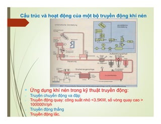 Cấu trúc và hoạt động của một bộ truyền động khí nén
 Ứng dụng khí nén trong kỹ thuật truyền động:
 Truyền chuyển động va đập
 Truyền động quay: công suất nhỏ <3.5KW, số vòng quay cao >
100000V/ph
 Truyền động thẳng
 Truyền động lắc.
 