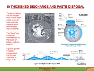 5) THICKENED DISCHARGE AND PASTE DISPOSAL
PLAN VIEWAIR-PHOTO
Thickened tailings
are discharged
from central “riser”
and a series of
outer risers to
create a set of
cone shaped
impoundments.
The “risers” are
moved up
incrementally as
the layers of
tailings material
build up.
Figure is greatly
vertically
exaggerated:
the slope of
“beaches” is
only 1 to 3
1 – 3
Figure from Spitz and Trudinger, 2009.
 
