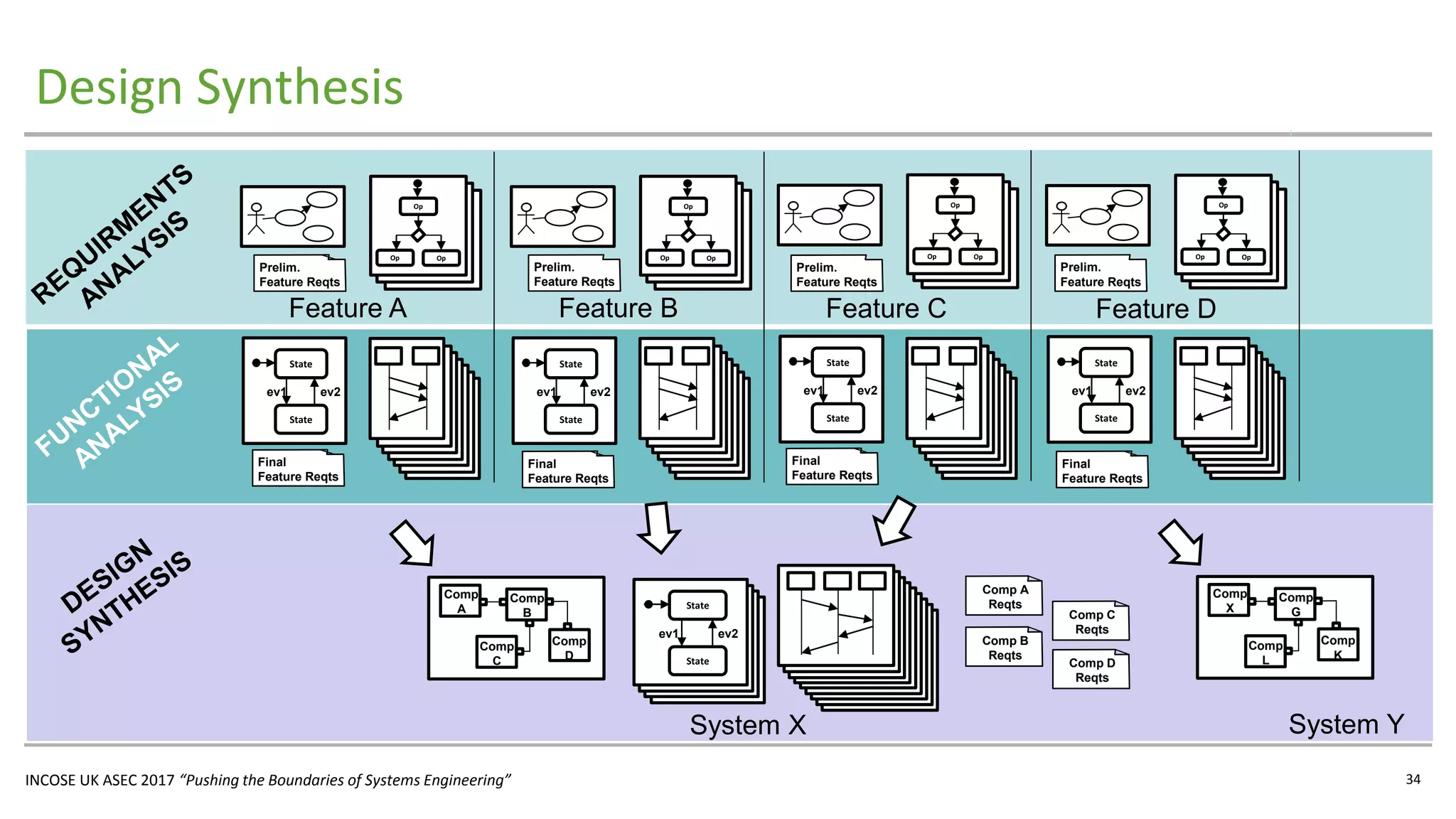 INCOSE UK ASEC 2017 “Pushing the Boundaries of Systems Engineering”
Design Synthesis
34
Op
Op Op
Feature A
Prelim.
Feature Reqts
System Y
Comp
X
Comp
G
Comp
L
Comp
K
Op
Op Op
Feature B
Prelim.
Feature Reqts
Op
Op Op
Feature C
Prelim.
Feature Reqts
Op
Op Op
Feature D
Prelim.
Feature Reqts
State
State
ev1 ev2
Final
Feature Reqts
State
State
ev1 ev2
Final
Feature Reqts
State
State
ev1 ev2
Final
Feature Reqts
State
State
ev1 ev2
Final
Feature Reqts
System X
State
State
ev1 ev2
Comp
A
Comp
B
Comp
C
Comp
D
Comp A
Reqts
Comp B
Reqts
Comp D
Reqts
Comp C
Reqts
 