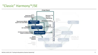 INCOSE UK ASEC 2017 “Pushing the Boundaries of Systems Engineering”
“Classic” Harmony™/SE
11
 
