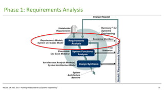 INCOSE UK ASEC 2017 “Pushing the Boundaries of Systems Engineering”
Phase 1: Requirements Analysis
15
 