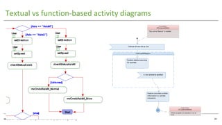 INCOSE UK ASEC 2017 “Pushing the Boundaries of Systems Engineering”
Textual vs function-based activity diagrams
20
 