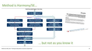 INCOSE UK ASEC 2017 “Pushing the Boundaries of Systems Engineering”
Method is Harmony/SE…
28
Build Executable Model of Use Case
[Alternative 1]
[Alternative 3]
Define Use Case Model Context
( UC Internal Block Diagram )
[Alternative 2]
Define UC Functional Flow
( UC Black-Box Activity Diagram )
Derive UC Scenarios
from UC Functional Flow
( UC Black-Box Sequence Diagrams )
Derive UC Functional Flow
from UC Scenarios
( UC Black-Box Activity Diagram )
Define UC Scenarios
( UC Black-Box Sequence Diagrams )
Define Ports And Interfaces
( UC Internal Block Diagram )
Define UC State-Based Behavior
( UC Statechart Diagram )
Derive UC Scenarios
from UC Statechart Diagram
( UC Black-Box Sequence Diagram )
Verify / Validate UC Model
trough Model Execution
Define Ports and Interfaces
( UC Internal Block Diagram )
Derive UC State-Based Behavior
from UC BB-AD and BB-SD’s
( UC Statechart Diagram )
Link
UC Block Properties to Reqs
… but not as you know it
 