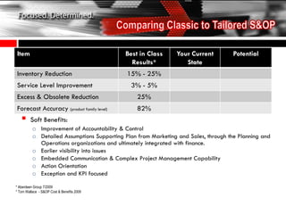 Item                                        Best in Class      Your Current          Potential
                                              Results*            State
Inventory Reduction                          15% - 25%
Service Level Improvement                     3% - 5%
Excess & Obsolete Reduction                      25%
Forecast Accuracy (product family level)         82%
        Soft Benefits:
          o Improvement of Accountability & Control
          o Detailed Assumptions Supporting Plan from Marketing and Sales, through the Planning and
            Operations organizations and ultimately integrated with finance.
          o Earlier visibility into issues
          o Embedded Communication & Complex Project Management Capability
          o Action Orientation
          o Exception and KPI focused

* Aberdeen Group 7/2009
* Tom Wallace - S&OP Cost & Benefits 2009
 