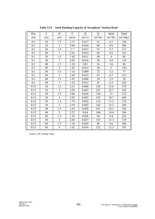 -46- The Study on Introduction of Renewable Energies
in Rural Areas in MYANMAR
Nippon Koei / IEEJ
Volume 4
Manuals Part 2
Table 2.5.1 Sand Flushing Capacity of 'Saxophone' Suction Head
Source: JICA Study Team
Dia. L H V Q Q Sand Sand
(m) (m) (m) (m/s) (m3
/s) (m3
/hr) (m3
/hr) (m3
/day)
0.1 10 1.5 2.17 0.017 61 6.1 146
0.1 10 3 3.06 0.024 86 8.6 206
0.1 20 1.5 1.7 0.013 47 4.7 113
0.1 20 3 2.41 0.019 68 6.8 163
0.1 30 1.5 1.45 0.011 40 4 96
0.1 30 3 2.05 0.016 58 5.8 139
0.1 40 1.5 1.28 0.01 36 3.6 86
0.1 40 3 1.82 0.014 50 5 120
0.1 50 1.5 1.16 0.009 32 3.2 77
0.1 50 3 1.65 0.013 47 4.7 113
0.1 60 1.5 1.07 0.008 29 2.9 70
0.1 60 3 1.52 0.012 43 4.3 103
0.15 10 1.5 2.51 0.044 158 15.8 379
0.15 10 3 3.56 0.063 227 22.7 545
0.15 20 1.5 2.06 0.036 130 13 312
0.15 20 3 2.92 0.052 187 18.7 449
0.15 30 1.5 1.79 0.032 115 11.5 276
0.15 30 3 2.54 0.045 162 16.2 389
0.15 40 1.5 1.61 0.028 101 10.1 242
0.15 40 3 2.27 0.04 144 14.4 346
0.15 50 1.5 1.47 0.026 94 9.4 226
0.15 50 3 2.08 0.037 133 13.3 319
0.15 60 1.5 1.36 0.024 86 8.6 206
0.15 60 3 1.92 0.034 122 12.2 293
 
