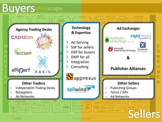 Technology
& Expertise
› Ad Serving
› SSP for sellers
› DSP for buyers
› DMP for all
› Integration
› Consulting
Agency Trading Desks
Other Traders
› Independent Trading Desks
› Retargeters
› Ad Networks
Ad Exchanges
&
Publisher Alliances
Other Sellers
› Publishing Groups
› Telcos / ISPs
› Ad Networks
 