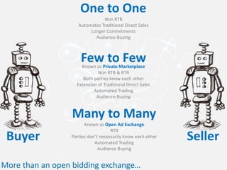 More than an open bidding exchange…
One to One
Non RTB
Automates Traditional Direct Sales
Longer Commitments
Audience Buying
Buyer Seller
Few to FewKnown as Private Marketplace
Non RTB & RTB
Both parties know each other
Extension of Traditional Direct Sales
Automated Trading
Audience Buying
Many to Many
Known as Open Ad Exchange
RTB
Parties don’t necessarily know each other
Automated Trading
Audience Buying
 