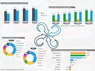 Source: ZenithOptimedia April 2014
 