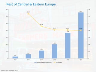 Source: IDC October 2013
Rest of Central & Eastern Europe
 