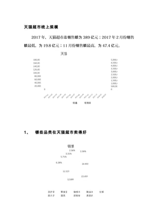 天猫超市线上规模
2017 年，天猫超市 售总销 额为 389 元；亿 2017 年 2 月份 售销
最低，额 为 19.8 元；亿 11 月份 售 最高，销 额 为 47.4 元。亿
1、 哪些品类在天猫超市卖得好
0
500,000,000
1,000,000,000
1,500,000,000
2,000,000,000
2,500,000,000
3,000,000,000
3,500,000,000
4,000,000,000
4,500,000,000
5,000,000,000
0
20,000,000
40,000,000
60,000,000
80,000,000
100,000,000
120,000,000
140,000,000
160,000,000
180,000,000
2017-01
2017-02
2017-03
2017-04
2017-05
2017-06
2017-07
2017-08
2017-09
2017-10
2017-11
2017-12
2018-01
2018-02
天猫超市月度销售数据
销量 销售额
24.95%
22.45%
12.89%
11.51%
6.28%
5.71%
3.31%
2.36% 2.36%
销售额占比
洗护清洁 零食坚果 咖啡冲饮 粮油米面 生鲜
尿片洗护 酒类 奶粉辅食 美容护肤
 