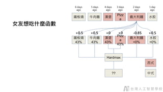 女友想吃什麼函數
牛肉麵 義大利麵
Pizz
a
漢堡 水餃鐵板燒
1 day
ago
2 days
ago
3 days
ago
4 days
ago
5 days
ago
6 days
ago
牛肉麵
43%
義大利麵
<0%
Pizz
a
43%
漢堡
43%
水餃
<0%
鐵板燒
43%
Hardmax
??
西式
中式
+0.5-0.85+0+0+0.5+0.5
 