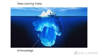 Deep Learning Today
AI Knowledge
 