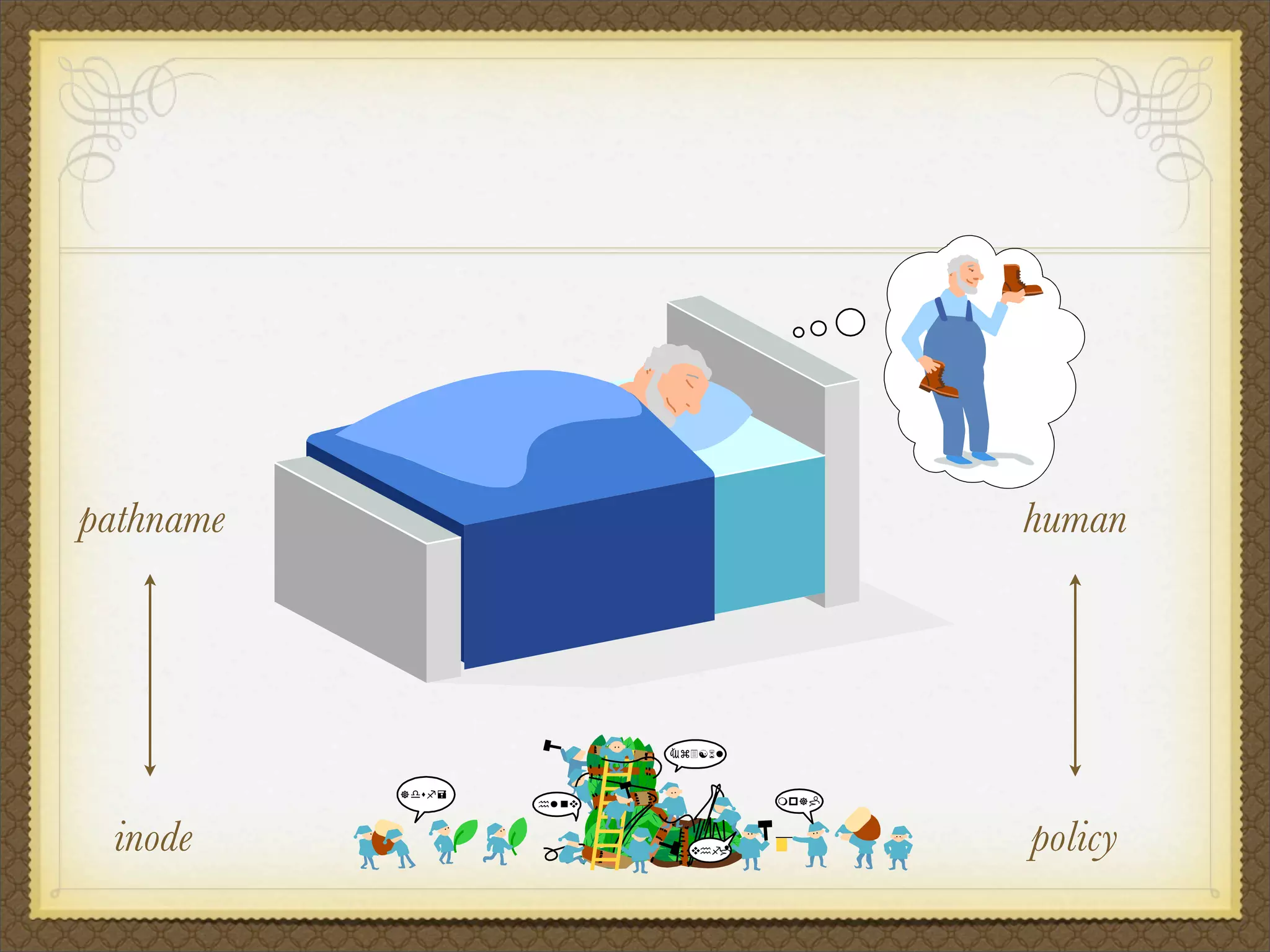 pathname   human




 inode     policy
 