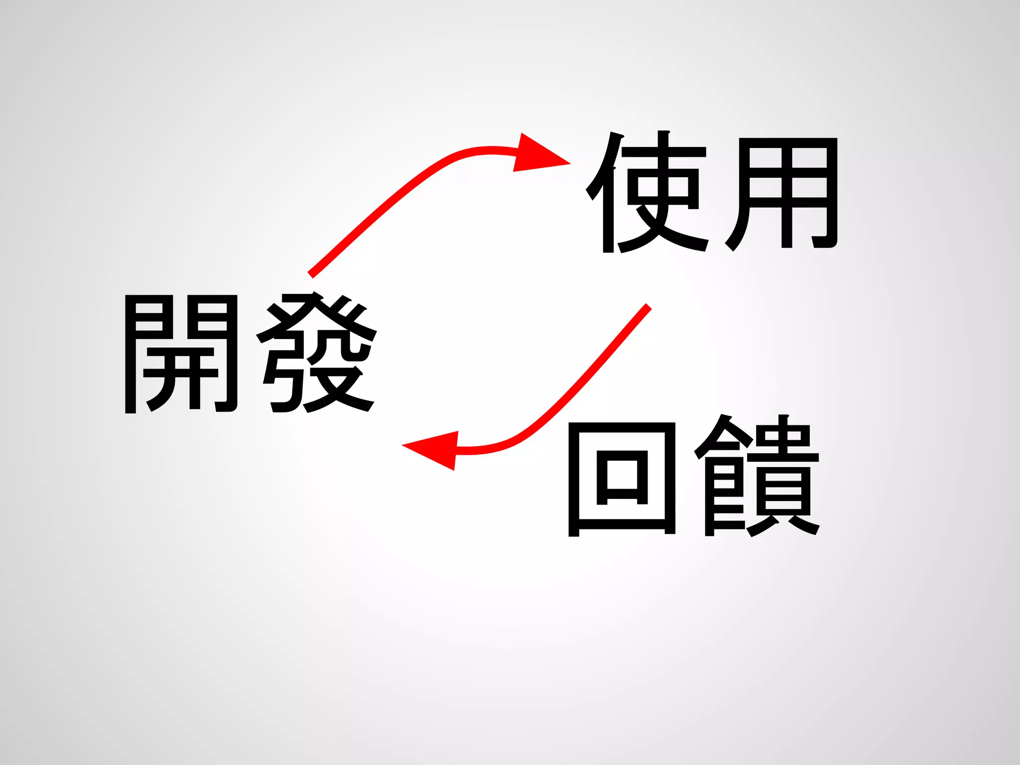 回饋
使用
開發
 