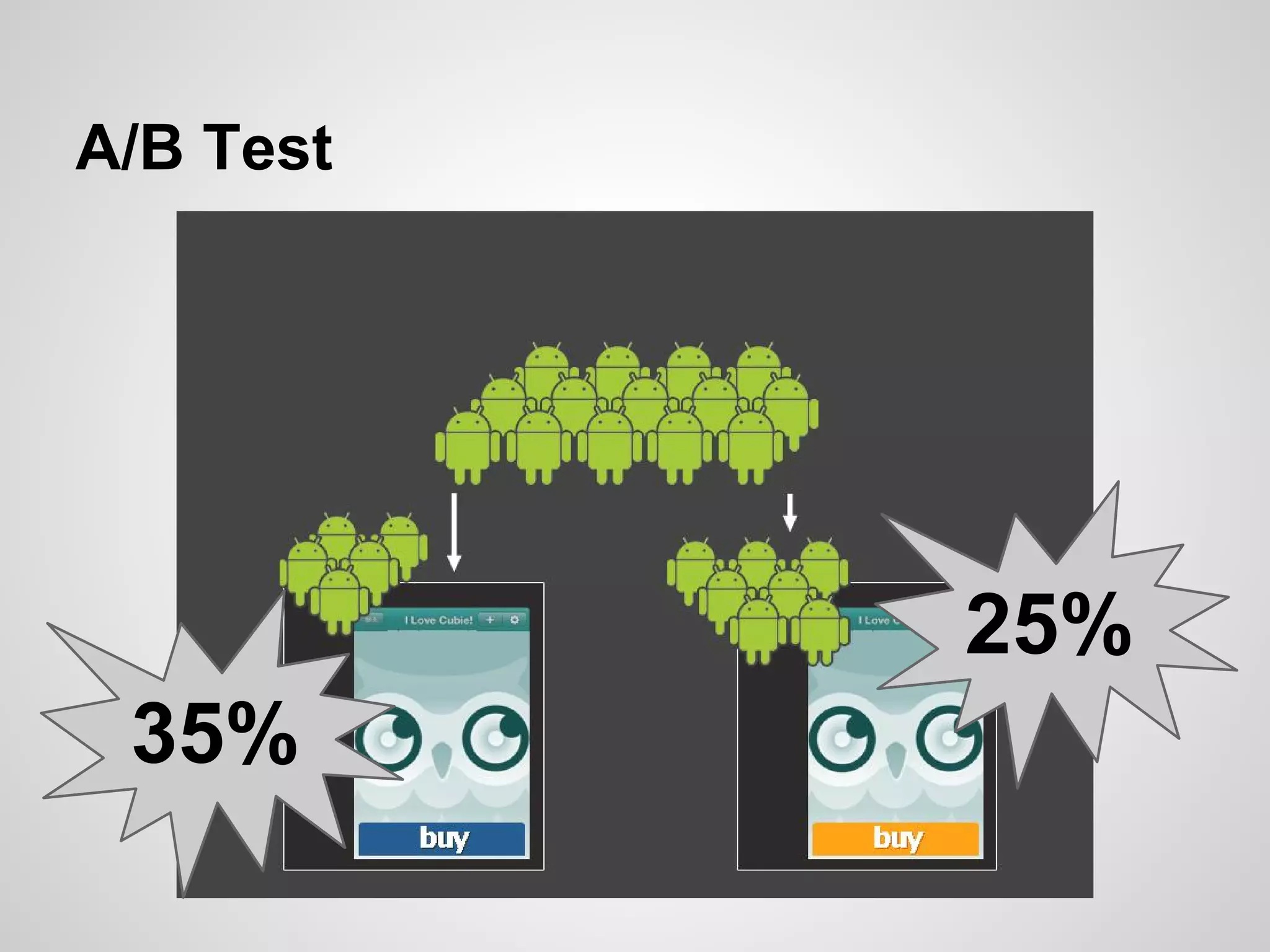 A/B Test
35%
25%
 