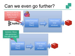 Can we even go further?
42
KafkaConsumer
map()
filter()
group
Flink event
time
windows
Network link to
Kafka cluster is
bottleneck!
(1GigE)
Data Generator
map()
filter()
group
Flink event
time
windows
Solution: Move
data generator
into job (10 GigE)
 