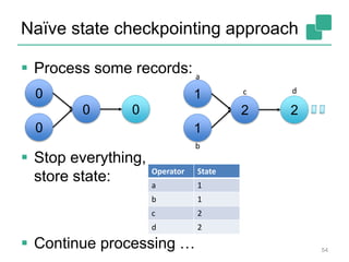 Naïve state checkpointing approach
54
 Process some records:
 Stop everything,
store state:
 Continue processing …
0
0
0 0
1
1
2 2
Operator State
a 1
b 1
c 2
d 2
a
b
c d
 