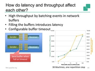 How do latency and throughput affect
each other?
flink.apache.org 6030 Machines, one repartition step
Sender
Sender
Receiver
Receiver
Send buffer when
full or timeout
• High throughput by batching events in network
buffers
• Filling the buffers introduces latency
• Configurable buffer timeout
 