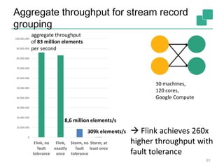 Aggregate throughput for stream record
grouping
61
0
10.000.000
20.000.000
30.000.000
40.000.000
50.000.000
60.000.000
70.000.000
80.000.000
90.000.000
100.000.000
Flink, no
fault
tolerance
Flink,
exactly
once
Storm, no
fault
tolerance
Storm, at
least once
aggregate throughput
of 83 million elements
per second
8,6 million elements/s
309k elements/s  Flink achieves 260x
higher throughput with
fault tolerance
30 machines,
120 cores,
Google Compute
 
