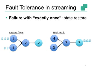 Fault Tolerance in streaming
 Failure with “exactly once”: state restore
71
1
1
2 2
Restore from: Final result:
4
3
7 7
 
