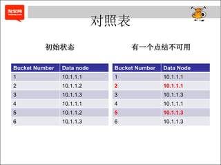 对照表
          初始状态                    有一个点结不可用

Bucket Number   Data node    Bucket Number   Data Node
1               10.1.1.1     1               10.1.1.1
2               10.1.1.2     2               10.1.1.1
3               10.1.1.3     3               10.1.1.3
4               10.1.1.1     4               10.1.1.1
5               10.1.1.2     5               10.1.1.3
6               10.1.1.3     6               10.1.1.3
 