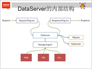DataServer的内部结构
 