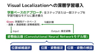 Visual Localizationへの深層学習導入
学習ベースのアプローチ: 全ステップまたは一部ステップを
学習可能なモデルに置き換え
25
姿勢抽出器 (Convolutional Neural Networkモデル等)
Given: 学習用データベース
- 画像 + 真値情報 (姿勢情報等)
Input Output: 推定姿勢
勾配計算
位置候補選択 位置・姿勢推定 位置・姿勢の検証
 