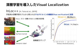 深層学習を導入したVisual Localization
InLoc++ [H. Taira et al., 2019]
学習済み深層学習モデルから得られるマルチドメインの情報をPose verificationに活用
30
InLoc: 74.2%@2m
InLoc++: 80.6%@2m
高精細3Dマップ
InLoc: カラー画像 (RGB) との整合性評価
Surface normal
Semantic label
 