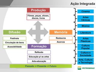 Ação Integrada
                          Produção                                   Cinema
                       Filmes, peças, shows,
                           discos, livros                             Artes
                                                                     Cênicas

                                                                     Música

   Difusão                                      Memória             Literatura

    Festivais                                    Restauros            Artes
                                                     Acervos        Plásticas
Circulação de bens

  Acessibilidade          Formação                                   Cultura
                                                                     Popular
                             Reflexão                                Cultura e
                                                                    Sociedade
                        Educação p/ as artes
                                                                   Arte, Cultura
                           Arte-educação
                                                                   e Tecnologia
                     Passado -> Presente -> Futuro
 