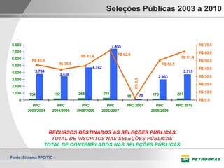 Seleções Públicas 2003 a 2010



8.000                                                      7.455                                                  R$ 70,0
7.000                                                                                                             R$ 60,0
                                       R$ 43,4                R$ 62,9
6.000                                                                                                   R$ 61,9
           R$ 45,0                                                                                                R$ 50,0
5.000                      R$ 38,5                                                          R$ 50,5
                                             4.742                                                                R$ 40,0
4.000       3.784                                                                                        3.715
                           3.430
                                                                                         2.963                    R$ 30,0




                                                                        R$ 2,5
3.000
                                                                                                                  R$ 20,0
2.000
1.000                                258             285                                                          R$ 10,0
         154             192                                                     75   170             201
                                                                   18
    0                                                                                                             R$ 0,0
            PPC        PPC              PPC        PPC             PPC 2007              PPC          PPC 2010
         2003/2004   2004/2005       2005/2006   2006/2007                            2008/2009




                  RECURSOS DESTINADOS ÀS SELEÇÕES PÚBLICAS
                   TOTAL DE INSCRITOS NAS SELEÇÕES PÚBLICAS
                 TOTAL DE CONTEMPLADOS NAS SELEÇÕES PÚBLICAS

Fonte: Sistema PPC/TIC
 