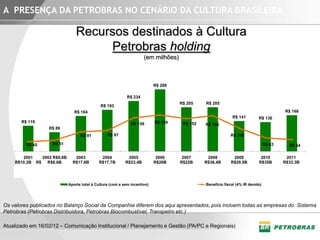 A PRESENÇA DA PETROBRAS NO CENÁRIO DA CULTURA BRASILEIRA

                                Recursos destinados à Cultura
                                     Petrobras holding
                                                                     (em milhões)



                                                                           R$ 288

                                                            R$ 234
                                                                                     R$ 205     R$ 205
                                             R$ 193
                               R$ 164                                                                                                     R$ 168
                                                                                                              R$ 141         R$ 136
       R$ 119                                                 R$ 156        R$ 169     R$ 152   R$ 166
                  R$ 89
                                  R$ 91          R$ 97                                                       R$ 108

         R$ 45     R$ 51                                                                                                          R$ 63     R$ 54

       2001   2002 R$9,8B      2003          2004            2005            2006      2007      2008         2009            2010         2011
    R$10,2B R$ R$8,6B         R$17,6B       R$17,7B        R$23,4B          R$26B     R$22B     R$36,4B      R$29,9B         R$35B        R$33,3B
       8,1B                   R$20,7B       R$15,5B         R$26B          R$28,9B   R$25,3B    R$27,4B      R$17,8B        R$10,5B



                            Aporte total à Cultura (com e sem incentivo)                        Benefício fiscal (4% IR devido)




Os valores publicados no Balanço Social da Companhia diferem dos aqui apresentados, pois incluem todas as empresas do Sistema
Petrobras (Petrobras Distribuidora, Petrobras Biocombustível, Transpetro etc.)

Atualizado em 16/02/12 – Comunicação Institucional / Planejamento e Gestão (PA/PC e Regionais)
 