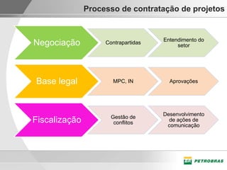 Processo de contratação de projetos


                                     Entendimento do
Negociação          Contrapartidas
                                          setor




Base legal            MPC, IN          Aprovações




                                     Desenvolvimento
                      Gestão de
Fiscalização           conflitos
                                       de ações de
                                      comunicação
 