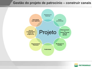 Gestão do projeto de patrocínio – construir canais


                                 Assessoria de
                                   Imprensa


                  Articulação                       Ações
                 com regionais                   promocionais




                                                        Relacionament
            Uso de
        contrapartidas:
           banco de
         imagens etc.       Projeto                            o:
                                                        interno, formad
                                                            ores de
                                                            opinião.




                Representação                    Realização de
                  Petrobras                        eventos


                                 Publicidade
 