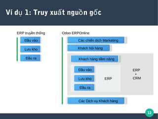 12
Ví d 1: Truy xu t ngu n g cụ ấ ồ ố
Đ u vàoầ
L u khoư
Đ u raầ
ERP truy n th ngề ố Odoo ERPOnline
Các chi n d ch Marketingế ị
Khách h i hàngỏ
Khách hàng ti m năngề
Đ u vàoầ
L u khoư
Đ u raầ
ERP
ERP
+
CRM
Các D ch v Khách hàngị ụ
 