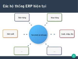 2
Các h th ng ERP hi n t iệ ố ệ ạ
Tài chính & K toánế
Bán hàng Mua hàng
Xu t, nh p, t nấ ậ ồS n xu tả ấ
…...
 
