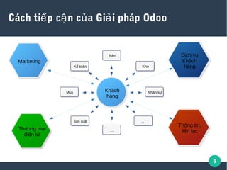 9
Cách ti p c n c a Gi i pháp Odooế ậ ủ ả
Khách
hàng
Mua
S n xu tả ấ
...
…
Nhân sự
Kho
Bán
K toánế
D ch vị ụ
Khách
hàng
Thông tin,
liên l cạTh ng m iươ ạ
đi n tệ ử
Marketing
 