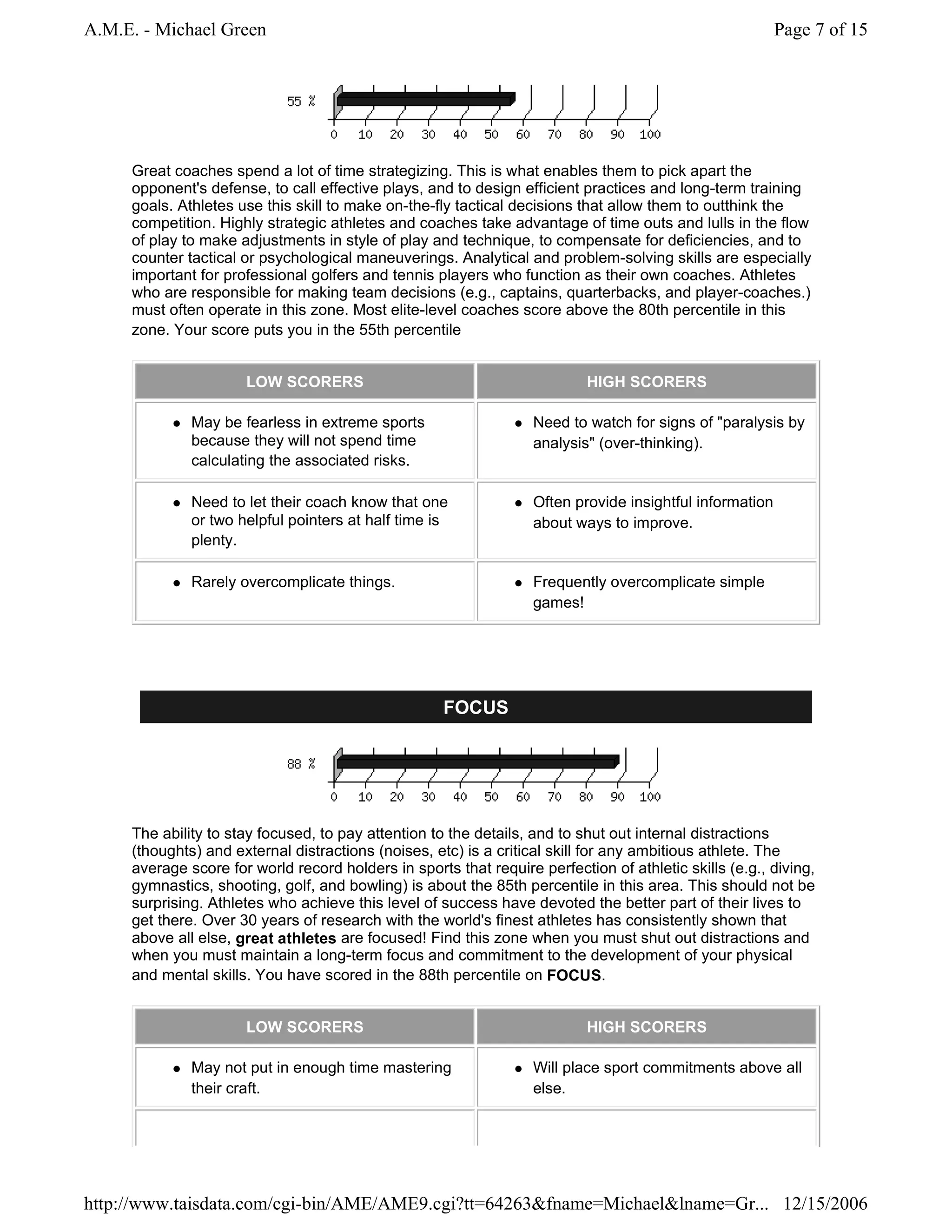 A.M.E. - Michael Green                                                                                    Page 7 of 15




     Great coaches spend a lot of time strategizing. This is what enables them to pick apart the
     opponent's defense, to call effective plays, and to design efficient practices and long-term training
     goals. Athletes use this skill to make on-the-fly tactical decisions that allow them to outthink the
     competition. Highly strategic athletes and coaches take advantage of time outs and lulls in the flow
     of play to make adjustments in style of play and technique, to compensate for deficiencies, and to
     counter tactical or psychological maneuverings. Analytical and problem-solving skills are especially
     important for professional golfers and tennis players who function as their own coaches. Athletes
     who are responsible for making team decisions (e.g., captains, quarterbacks, and player-coaches.)
     must often operate in this zone. Most elite-level coaches score above the 80th percentile in this
     zone. Your score puts you in the 55th percentile


                      LOW SCORERS                                          HIGH SCORERS

              May be fearless in extreme sports                    Need to watch for signs of "paralysis by
              because they will not spend time                     analysis" (over-thinking).
              calculating the associated risks.

              Need to let their coach know that one                Often provide insightful information
              or two helpful pointers at half time is              about ways to improve.
              plenty.

              Rarely overcomplicate things.                        Frequently overcomplicate simple
                                                                   games!




                                                     FOCUS




     The ability to stay focused, to pay attention to the details, and to shut out internal distractions
     (thoughts) and external distractions (noises, etc) is a critical skill for any ambitious athlete. The
     average score for world record holders in sports that require perfection of athletic skills (e.g., diving,
     gymnastics, shooting, golf, and bowling) is about the 85th percentile in this area. This should not be
     surprising. Athletes who achieve this level of success have devoted the better part of their lives to
     get there. Over 30 years of research with the world's finest athletes has consistently shown that
     above all else, great athletes are focused! Find this zone when you must shut out distractions and
     when you must maintain a long-term focus and commitment to the development of your physical
     and mental skills. You have scored in the 88th percentile on FOCUS.


                      LOW SCORERS                                          HIGH SCORERS

              May not put in enough time mastering                 Will place sport commitments above all
              their craft.                                         else.




http://www.taisdata.com/cgi-bin/AME/AME9.cgi?tt=64263&fname=Michael&lname=Gr... 12/15/2006
 