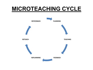 MICROTEACHING CYCLE
PLANNING
TEACHING
FEEDBACKREPLANNING
RETEACH
REFEEDBACK
 
