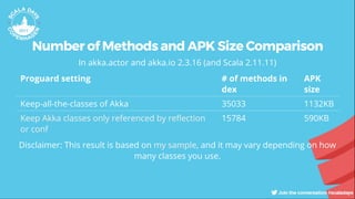 Number of Methods and APK Size Comparison
In akka.actor and akka.io 2.3.16 (and Scala 2.11.11)
Proguard setting # of methods in
dex
APK
size
Keep-all-the-classes of Akka 35033 1132KB
15784 590KBKeep Akka classes only referenced by re ection
or conf
Disclaimer: This result is based on , and it may vary depending on how
many classes you use.
my sample
 