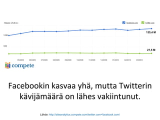 Lähde:  http://siteanalytics.compete.com/twitter.com+facebook.com/ Facebookin kasvaa yhä, mutta Twitterin kävijämäärä on lähes vakiintunut. 21,5 M  135,4 M  