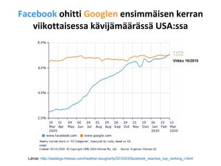Facebook  ohitti  Googlen  ensimmäisen kerran viikottaisessa kävijämäärässä USA:ssa Lähde:  http://weblogs.hitwise.com/heather-dougherty/2010/03/facebook_reaches_top_ranking_i.html Viikko 10/2010 