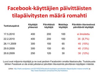 Facebook-käyttäjien päivittäisten tilapäivitysten määräromahti Luvut ovat miljoonia käyttäjiä ja ne ovat peräisin Facebookin omalta tilastosivulta. Toukokuusta  lähtien Facebook ei ole enää julkistanut päivittäin tilaviestintä päivittävien käyttäjien määrää. Lähde:  http://harto.wordpress.com/2010/02/24/facebook-kayttajien-paivittaisten-tilapaivitysten-maara-romahti/  ja  http://www.facebook.com/press/info.php?statistics   ei ilmoitettu 100 200 400 17.5.2010  30 (12%) 30 120 250 20.8.2009 40 (13%) 65 150 300 29.9.2009 45 (15%) 65 150 300 26.11.2009 35 (8,7%) 100 200 400 22.2.2010  Päivittäin tilaviestinsä päivittävät käyttäjät Mobiileja käyttäjiä Päivittäisiä käyttäjiä Käyttäjiä yhteensä Tarkistuspäivä 