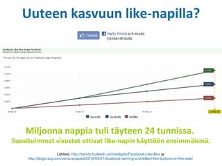 Uuteen kasvuun like-napilla? Lähteet:  http://trends.builtwith.com/widgets/Facebook-Like-Box  ja  http://blogs.wsj.com/venturecapital/2010/04/21/facebook-serving-one-billion-like-buttons-on-the-web/   Miljoona nappia tuli täyteen 24 tunnissa.   Suosituimmat sivustot ottivat like-napin käyttöön ensimmäisinä. 