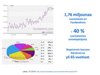 1,76 miljoonaa suomalaista on Facebookissa =  40 %   suomalaisista netinkäyttäjistä. Nopeimmin kasvava ikäryhmä on yli 65-vuotiaat . Lähde, 17.5.2010:  http://www.facebakers.com/countries-with-facebook/FI/ 