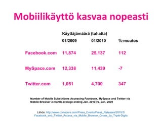 Mobiilikäyttö kasvaa nopeasti Lähde:  http://www.comscore.com/Press_Events/Press_Releases/2010/3/ Facebook_and_Twitter_Access_via_Mobile_Browser_Grows_by_Triple-Digits Number of Mobile Subscribers Accessing Facebook, MySpace and Twitter via Mobile Browser   3-month average ending Jan. 2010 vs. Jan. 2009 347  4,700  1,051  Twitter.com  -7  11,439  12,338  MySpace.com   112  25,137  11,874  Facebook.com  %-muutos 01/2010   01/2009 Käyttäjämäärä (tuhatta)   